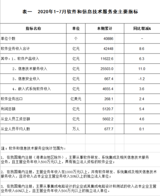 2020年1-7月软件和信息技术服务业主要指标及软件技术服务发展分析